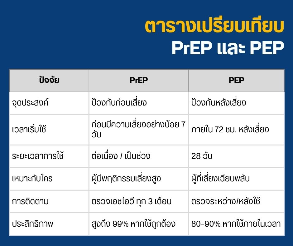 ตารางเปรียบเทียบ PrEP และ PEP